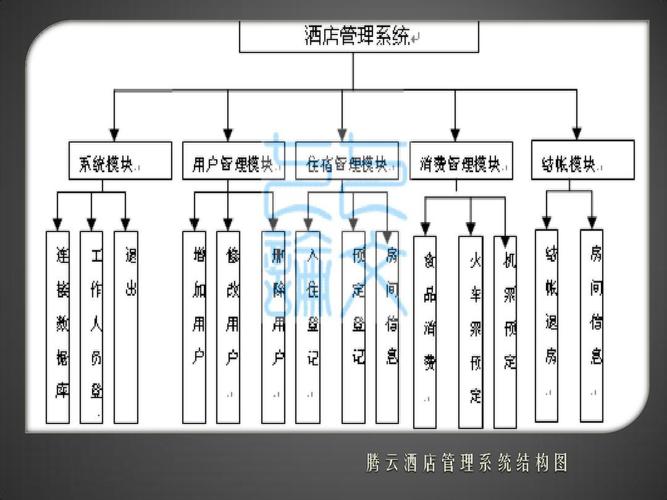 騰云酒店管理系統(tǒng)ppt